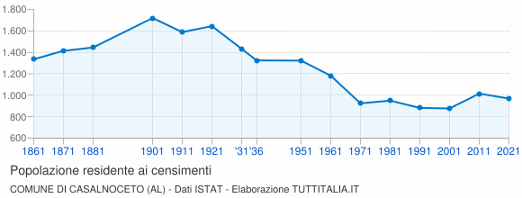 Grafico andamento storico popolazione Comune di Casalnoceto (AL)