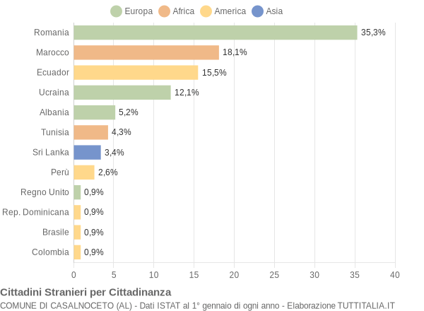 Grafico cittadinanza stranieri - Casalnoceto 2012