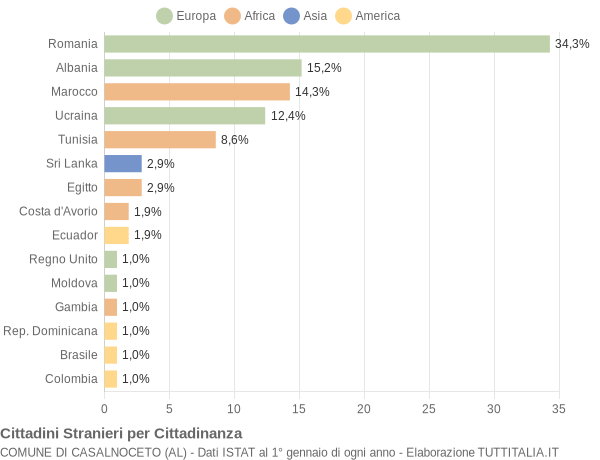 Grafico cittadinanza stranieri - Casalnoceto 2019