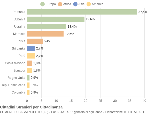 Grafico cittadinanza stranieri - Casalnoceto 2021