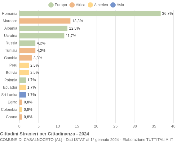 Grafico cittadinanza stranieri - Casalnoceto 2024