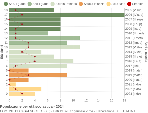 Grafico Popolazione in età scolastica - Casalnoceto 2024