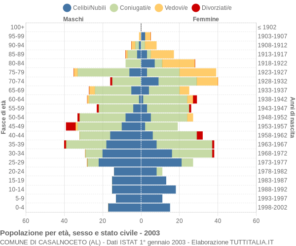 Grafico Popolazione per età, sesso e stato civile Comune di Casalnoceto (AL)