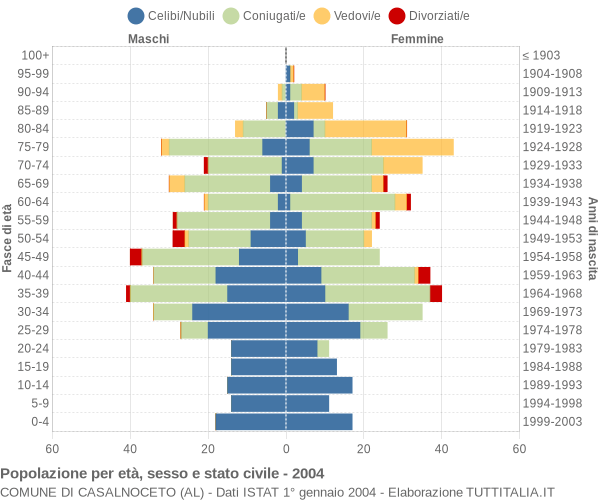 Grafico Popolazione per età, sesso e stato civile Comune di Casalnoceto (AL)