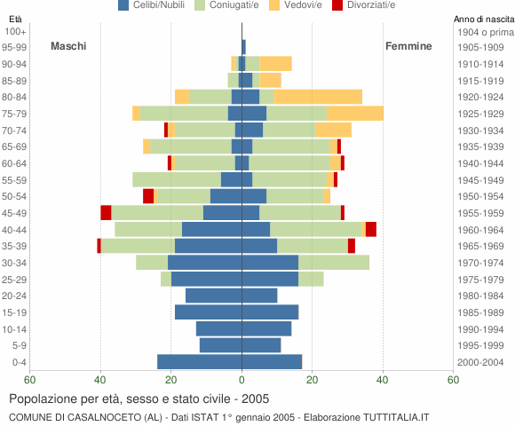 Grafico Popolazione per età, sesso e stato civile Comune di Casalnoceto (AL)