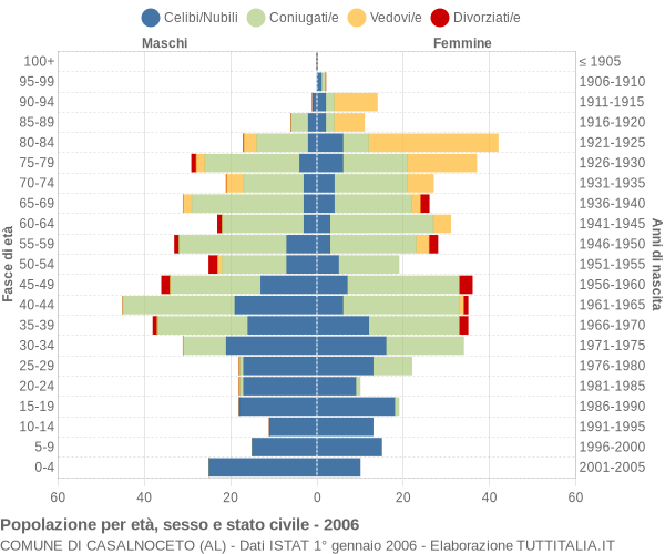 Grafico Popolazione per età, sesso e stato civile Comune di Casalnoceto (AL)