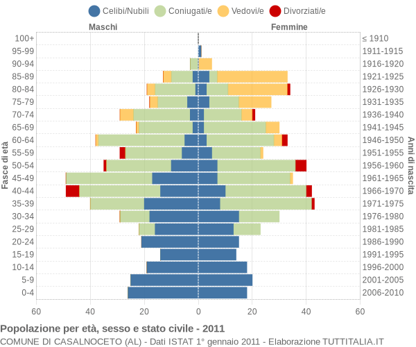 Grafico Popolazione per età, sesso e stato civile Comune di Casalnoceto (AL)