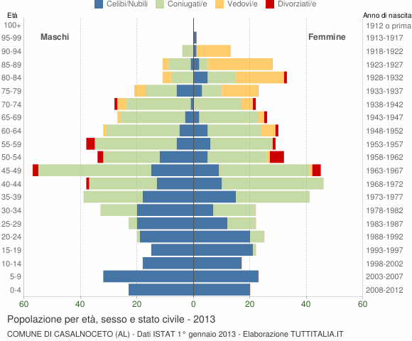 Grafico Popolazione per età, sesso e stato civile Comune di Casalnoceto (AL)