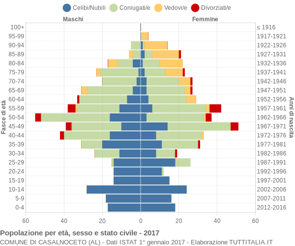 Grafico Popolazione per età, sesso e stato civile Comune di Casalnoceto (AL)