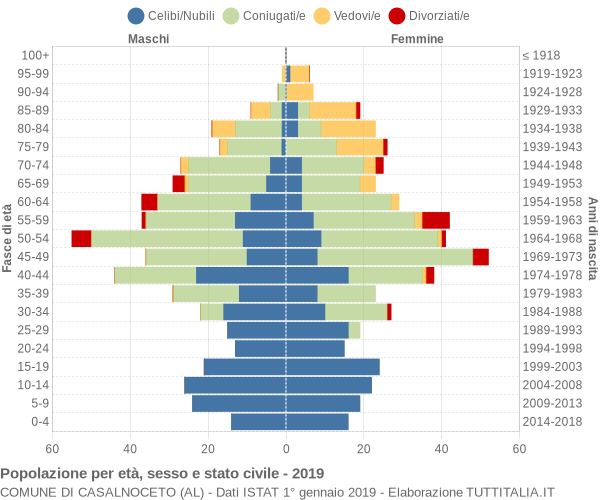 Grafico Popolazione per età, sesso e stato civile Comune di Casalnoceto (AL)