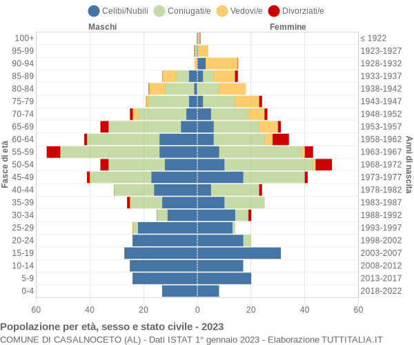 Grafico Popolazione per età, sesso e stato civile Comune di Casalnoceto (AL)