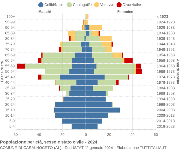 Grafico Popolazione per età, sesso e stato civile Comune di Casalnoceto (AL)