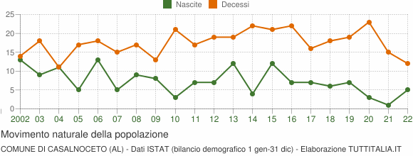 Grafico movimento naturale della popolazione Comune di Casalnoceto (AL)