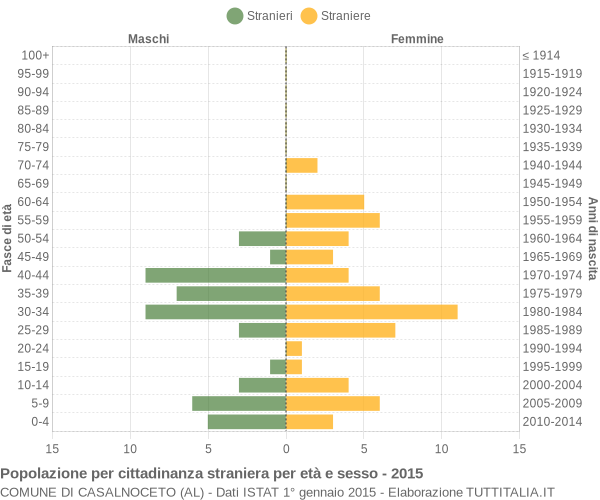 Grafico cittadini stranieri - Casalnoceto 2015