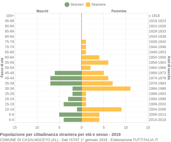 Grafico cittadini stranieri - Casalnoceto 2019