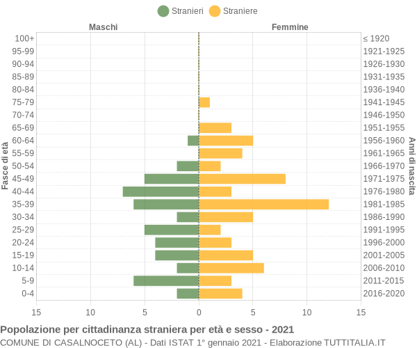 Grafico cittadini stranieri - Casalnoceto 2021