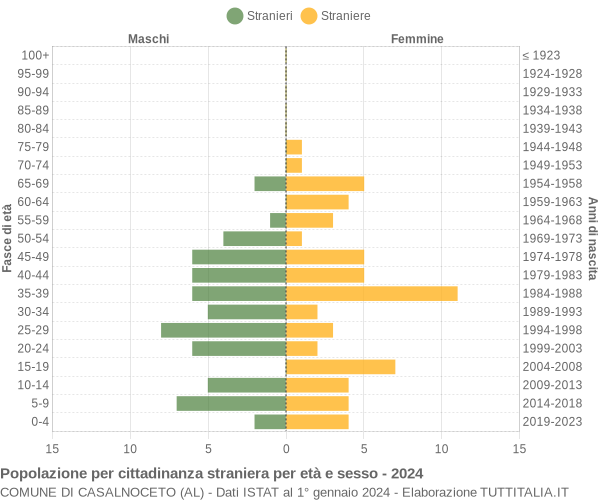 Grafico cittadini stranieri - Casalnoceto 2024