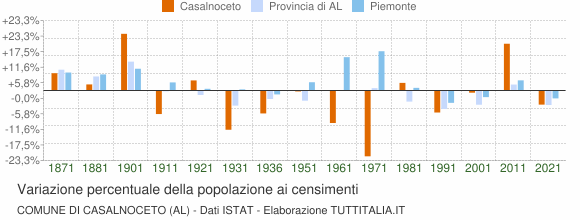 Grafico variazione percentuale della popolazione Comune di Casalnoceto (AL)