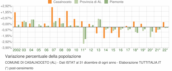 Variazione percentuale della popolazione Comune di Casalnoceto (AL)