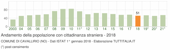 Grafico andamento popolazione stranieri Comune di Cavallirio (NO)