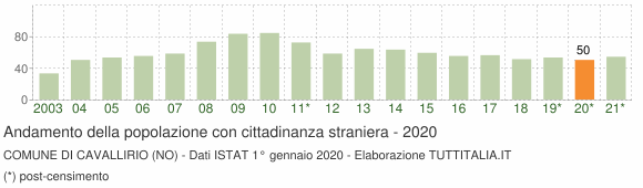 Grafico andamento popolazione stranieri Comune di Cavallirio (NO)