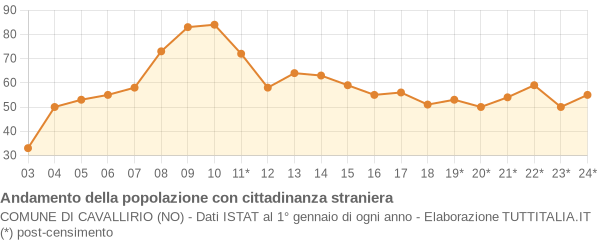 Andamento popolazione stranieri Comune di Cavallirio (NO)