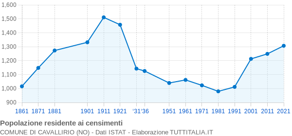 Grafico andamento storico popolazione Comune di Cavallirio (NO)