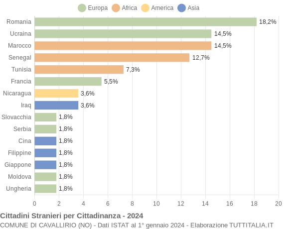 Grafico cittadinanza stranieri - Cavallirio 2024