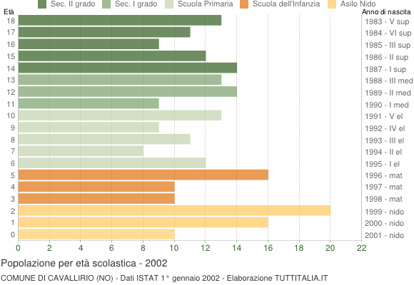 Grafico Popolazione in età scolastica - Cavallirio 2002