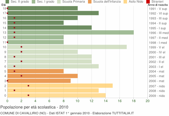 Grafico Popolazione in età scolastica - Cavallirio 2010