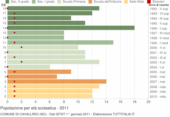 Grafico Popolazione in età scolastica - Cavallirio 2011
