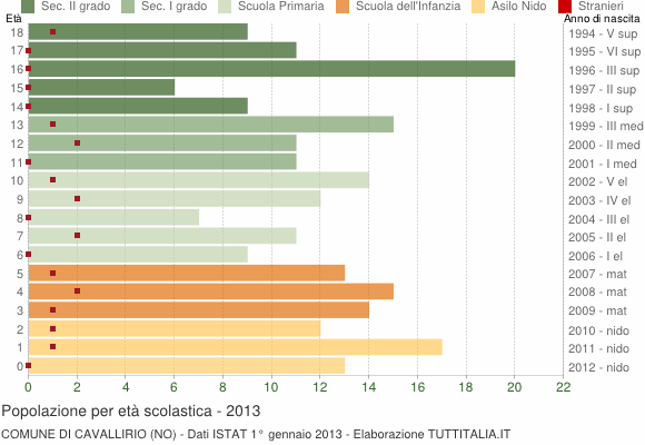 Grafico Popolazione in età scolastica - Cavallirio 2013