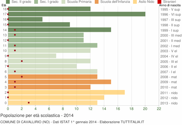 Grafico Popolazione in età scolastica - Cavallirio 2014