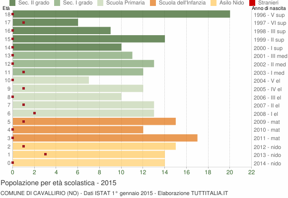 Grafico Popolazione in età scolastica - Cavallirio 2015