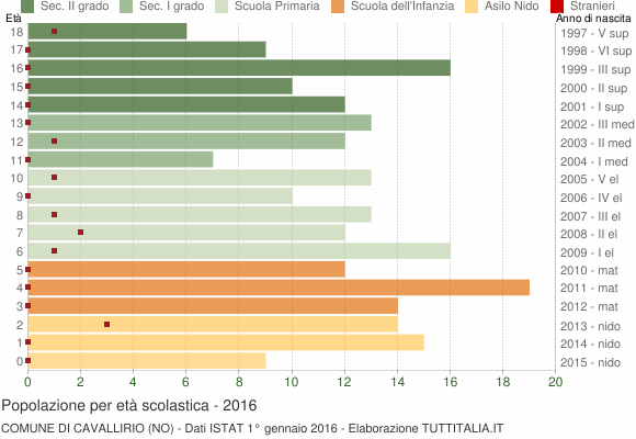 Grafico Popolazione in età scolastica - Cavallirio 2016