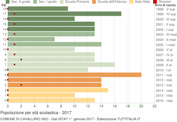 Grafico Popolazione in età scolastica - Cavallirio 2017