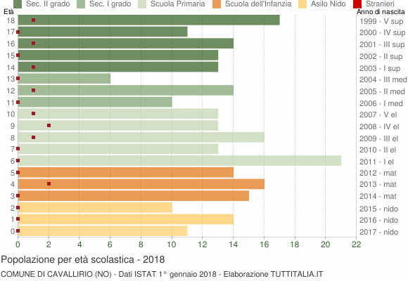 Grafico Popolazione in età scolastica - Cavallirio 2018