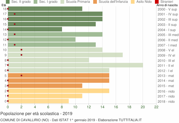 Grafico Popolazione in età scolastica - Cavallirio 2019