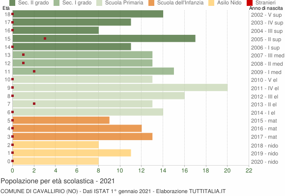 Grafico Popolazione in età scolastica - Cavallirio 2021