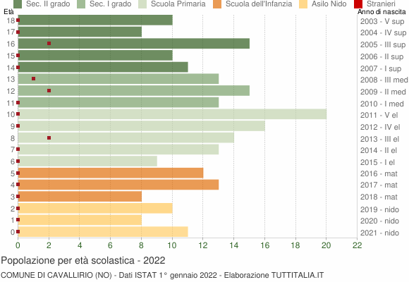 Grafico Popolazione in età scolastica - Cavallirio 2022
