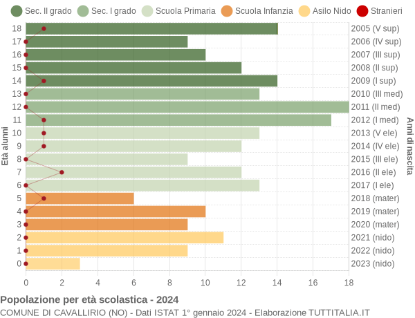 Grafico Popolazione in età scolastica - Cavallirio 2024