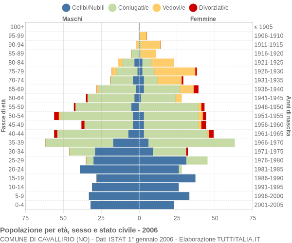 Grafico Popolazione per età, sesso e stato civile Comune di Cavallirio (NO)