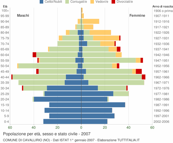Grafico Popolazione per età, sesso e stato civile Comune di Cavallirio (NO)