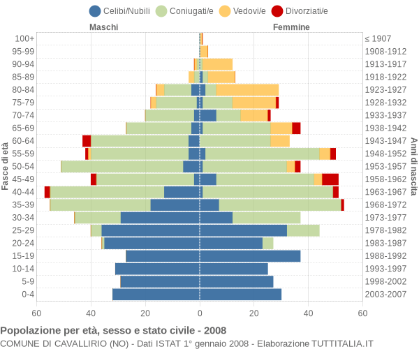 Grafico Popolazione per età, sesso e stato civile Comune di Cavallirio (NO)