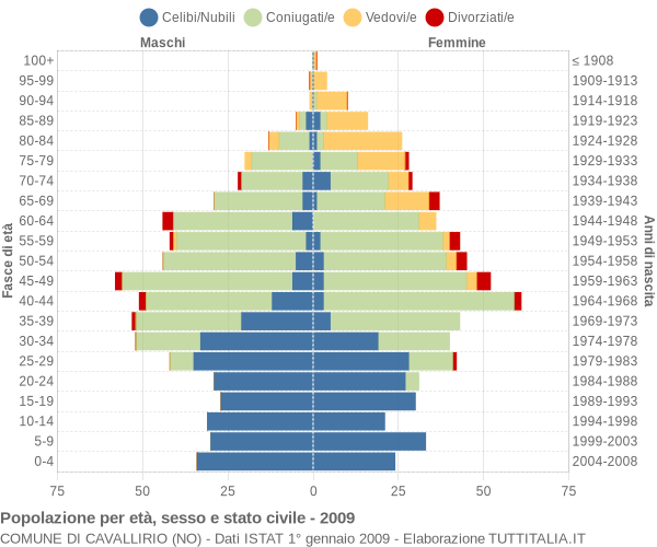 Grafico Popolazione per età, sesso e stato civile Comune di Cavallirio (NO)