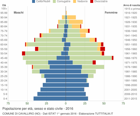 Grafico Popolazione per età, sesso e stato civile Comune di Cavallirio (NO)