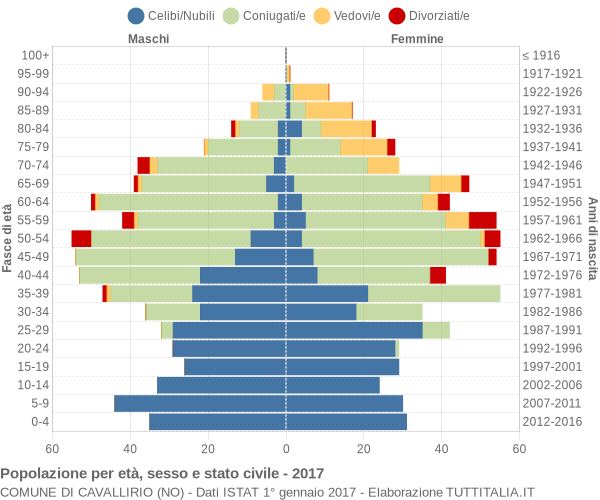 Grafico Popolazione per età, sesso e stato civile Comune di Cavallirio (NO)