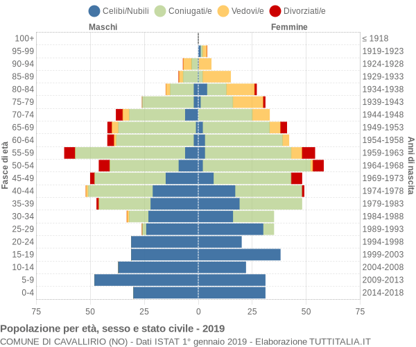 Grafico Popolazione per età, sesso e stato civile Comune di Cavallirio (NO)