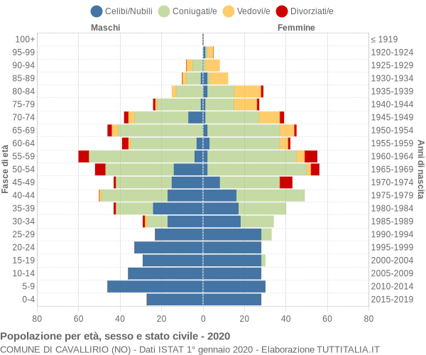 Grafico Popolazione per età, sesso e stato civile Comune di Cavallirio (NO)