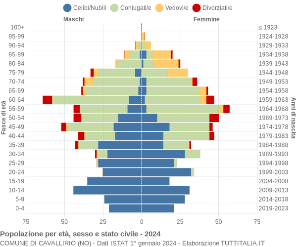 Grafico Popolazione per età, sesso e stato civile Comune di Cavallirio (NO)